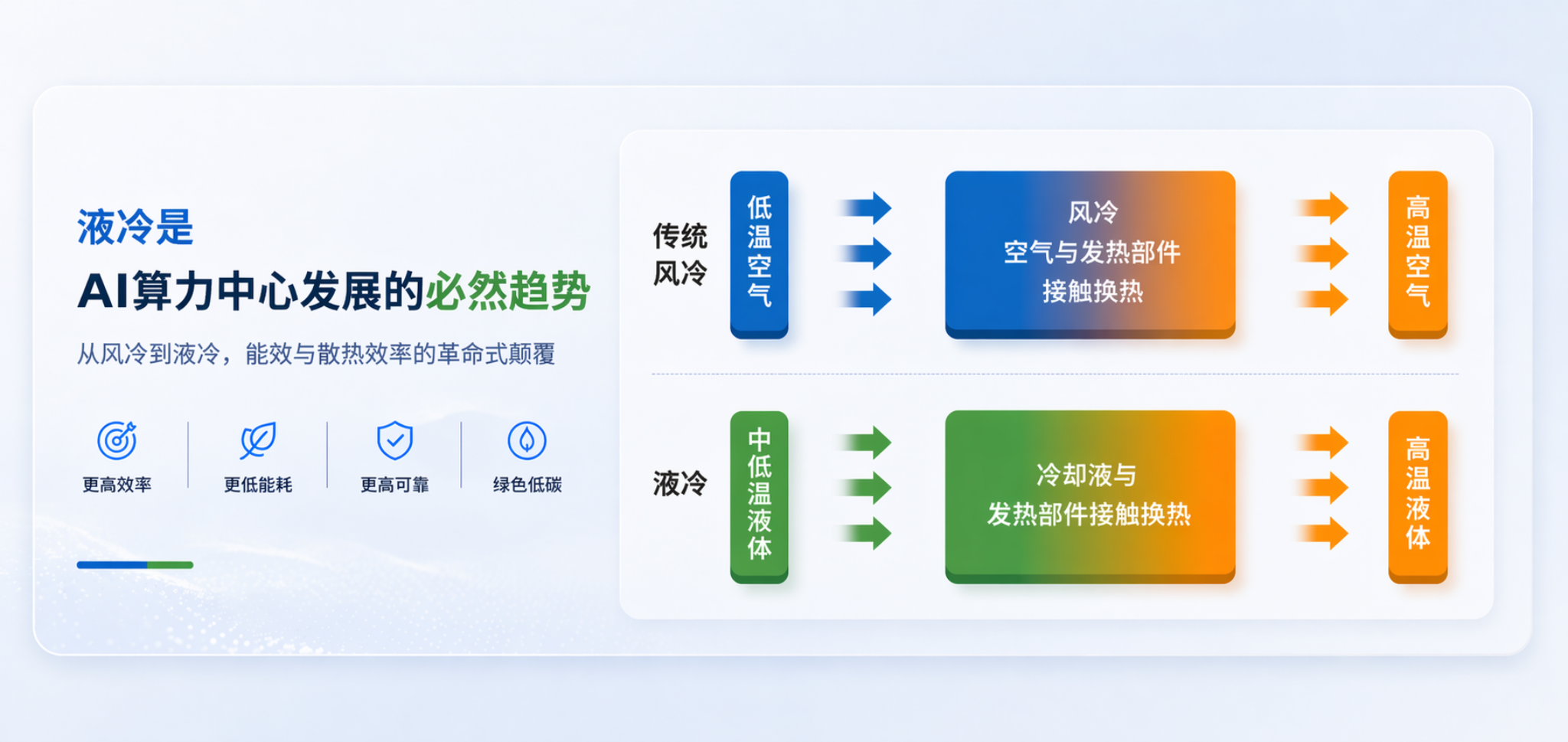 液冷是AI算力中心发展的必然趋势